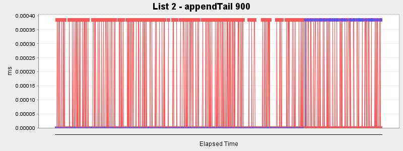 List 2 - appendTail 900